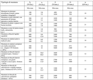 Resistenza a compressione muratura